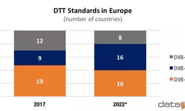 到2022年（nián），DVB-T2覆蓋歐洲72%家庭